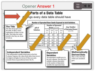 Slide
53Opener Answer 1
1.List the four items which must be in every
data table.
2.Image A: What type of graph is this?
3.What is the independent variable for the Acid
bean Seed Lab?
4.What are the five items every graph must
have?
5.What type of graph/chart is image B?
 