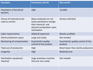 Inoculant Parameters Sterile Non-sterile
Population of beneficial
bacteria
High Variable
Choice of materials to be
used as carriers
Many materials are not
easily sterilized or change
their chemical and
physical composition upon
sterilization
Almost unlimited
Labor requirements Skilled & expensive Mostly unskilled
Sterile production space Large and costly Not needed
Monitoring of contamination Essential for quality
control of the product
Essential for quality control of the
product
Total cost of production High Much lower than sterile production
Longevity High Relatively low
Sterilization equipment
required
Huge autoclave machine
they are very costly
Not needed
 