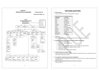 1
CHAPTER 1
REPRODUCTION IN ORGANISMS TEACHING HOURS -05
WEIGHTAGE OF MARKS – 05
2
ONE MARK QUESTIONS
1. What is life span?
Life span is the period from birth to natural death of an organism.
2. Write the life span of the following organism/s.
ORGANISM LIFE SPAN
Elephant 65 – 90 years
Lion 25 years
Horse 30-40 years
Dog 20-30 years
Cow 20 – 25 years
Crocodile 60 years
Tortoise 100 – 150 years
Crow 15 years
Parrot 140 - 150 years
Butter fly 1 - 2 weeks
Fruit fly 20 – 30 days
Ostrich 50 years
Banyan tree More than 700 years
Banana plant 2 – 3 years
Rice plant 3 – 7 months
3. Define clone.
The individuals that are morphologically and genetically similar to the parent are called clone.
4. Mention the different means/ methods of asexual reproduction with example.
· Cell division - Protista, Monera
· Binary fission – Amoeba, Paramecium
· Budding – Yeast
· Zoospores (microscopic motile endogenous spores) – aquatic fungi, chlamydomonas
· Conidia (microscopic immotile exogenous spores)- pencillium
· External buds – hydra
· Internal buds like gemmules – sponges (spongilla)
5. Unicellular organisms are immortal. Justify.
Single celled organisms like amoeba & bacteria reproduce by cell division and there is no natural death for them.
Hence they are considered as immortal.
6. How vegetative reproduction does take place in Bryophyllum?
The adventitious buds or epiphyllous buds arise from the notches present at the margin of leaves grow into
independent plants.
7. Name the mode of reproduction that ensures creation of new variants.
Sexual reproduction.
 