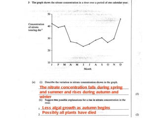 The nitrate concentration falls during spring and summer and rises during autumn and winter Less algal growth as autumn begins Possibly all plants have died 