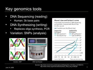 Key genomics tools June 14, 2008 DNA Sequencing (reading) Human: 3b base pairs DNA Synthesizing (writing)  Replaces oligo synthesis, PCR  Variation: SNPs (analysis) Sources: http://www.economist.com/background/displaystory.cfm?story_id=7854314,  http://www.molsci.org/%7Ercarlson/Carlson_Pace_and_Prolif.pdf  DNA Synthesizer Variation: SNP 