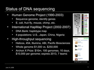 Status of DNA sequencing June 14, 2008 Human Genome Project (1990-2003) Sequence genome, identify genes E. coli, fruit fly, mouse, chimp, etc. International HapMap Project (2002-2007)  DNA Bank: haplotype map 4 populations: U.S., Japan, China, Nigeria High-throughput sequencing Helicos, 454, Illumina, ABI, Pacific Biosciences Whole genome $1,000 vs. $250,000 Archon X Prize: $10m, 100 genomes, 10 days, $10,000 per genome; expires 2013, 7 teams Ensembl gene browser 