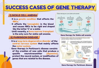 SUCCESS CASES OF GENE THERAPY
1) SICKLE CELL ANEMIA
It is a genetic condition that affects the
RBCs.
It affects the hemoglobin in the blood
and causes RBCs to be rigid and shaped
like the letter ‘C’ or a sickle
Until recently, a bone marrow transplant
is the only cure for sickle cell anemia.
Gene therapy for Sickle cell anemia
2) PARKINSON DISEASE
It is a long-term degenerative disorder of the
central nervous system that mainly affects
the motor system.
Gene therapy in Parkinson’s disease consists
of the creation of new cells that produce a 22
specific neurotransmitter (dopamine),
protect the neural system, or modification of
genes that are related to the disease.
Gene therapy for Parkinson disease
 