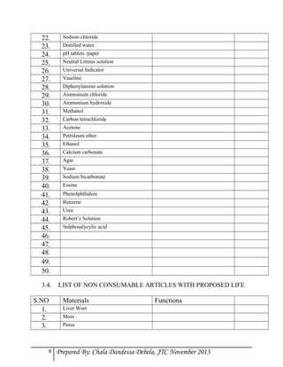 22.
23.
24.
25.
26.
27.
28.
29.
30.
31.
32.
33.
34.
35.
36.
37.
38.
39.
40.
41.
42.
43.
44.
45.
46.
47.
48.
49.
50.
3.4.

S.NO
1.
2.
3.

8

Sodium chloride
Distilled water
pH tablets /paper
Neutral Litmus solution
Universal Indicator
Vaseline
Diphenylamine solution
Ammonium chloride
Ammonium hydroxide
Methanol
Carbon tetrachloride
Acetone
Petroleum ether
Ethanol
Calcium carbonate
Agar
Yeast
Sodium bicarbonate
Eosine
Phenolphthalein
Benzene
Urea
Robert’s Solution
Sulphosalycylic acid

LIST OF NON CONSUMABLE ARTICLES WITH PROPOSED LIFE

Materials

Functions

Liver Wort
Moss
Pinus

Prepared By: Chala Dandessa Debela, JTC November 2013

 