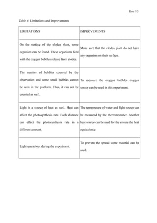 Koz 10
Table 4: Limitations and Improvements
LIMITATIONS IMPROVEMENTS
On the surface of the elodea plant, some
organism can be found. These organisms feed
with the oxygen bubbles release from elodea.
Make sure that the elodea plant do not have
any organism on their surface.
The number of bubbles counted by the
observation and some small bubbles cannot
be seen in the platform. Thus, it can not be
counted as well.
To measure the oxygen bubbles oxygen
sensor can be used in this experiment.
Light is a source of heat as well. Heat can
affect the photosynthesis rate. Each distance
can effect the photosynthesis rate in a
different amount.
The temperature of water and light source can
be measured by the thermmometer. Another
heat source can be used for the ensure the heat
equivalence.
Light spread out during the experiment.
To prevent the spread some material can be
used.
 
