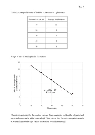 Koz 7
Table 3: Average of Number of Bubbles vs. Distance of Light Source
Distance/cm (±0.05) Average # of Bubbles
10 11
20 9
30 7
40 4
50 3
Graph 1: Rate of Photosynthesis vs. Distance
There is no equipment for the counting bubbles. Thus, uncertanity could not be calculated and
the error bar can not be added on the Graph 1 in a vertical line. The uncertanity of the ruler is
0.05 and added in the Graph 1 but it is not shown because of the range.
y = -0,21x + 13,1
R² = 0,9844
0
2
4
6
8
10
12
0 10 20 30 40 50 60
RateofPhotosynthesis/
NumberofBubbles
Distance/cm
 