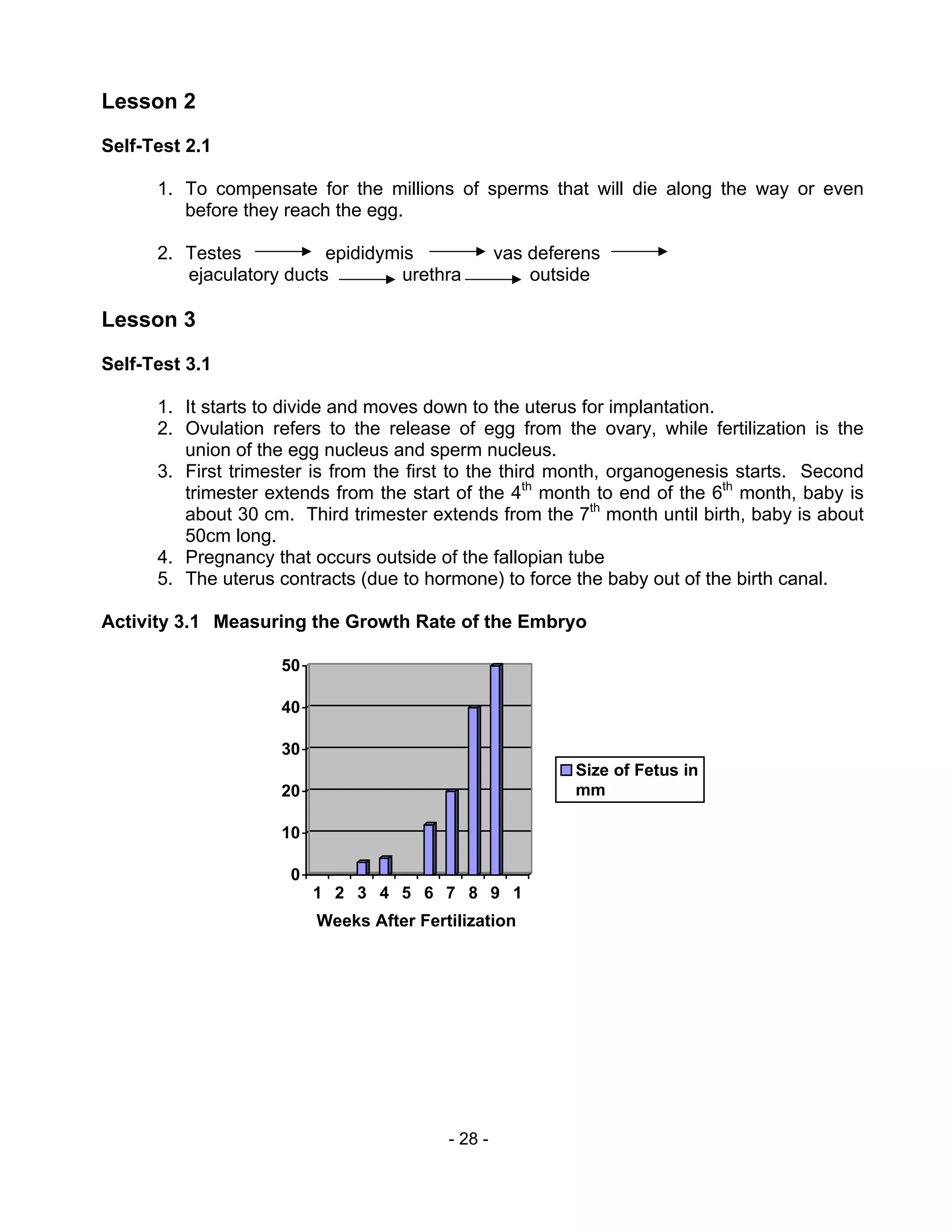 - 28 -
Lesson 2
Self-Test 2.1
1. To compensate for the millions of sperms that will die along the way or even
before they reach the egg.
2. Testes epididymis vas deferens
ejaculatory ducts urethra outside
Lesson 3
Self-Test 3.1
1. It starts to divide and moves down to the uterus for implantation.
2. Ovulation refers to the release of egg from the ovary, while fertilization is the
union of the egg nucleus and sperm nucleus.
3. First trimester is from the first to the third month, organogenesis starts. Second
trimester extends from the start of the 4th
month to end of the 6th
month, baby is
about 30 cm. Third trimester extends from the 7th
month until birth, baby is about
50cm long.
4. Pregnancy that occurs outside of the fallopian tube
5. The uterus contracts (due to hormone) to force the baby out of the birth canal.
Activity 3.1 Measuring the Growth Rate of the Embryo
0
10
20
30
40
50
1 2 3 4 5 6 7 8 9 1
Size of Fetus in
mm
Weeks After Fertilization
 