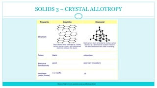 SOLIDS 3 – CRYSTAL ALLOTROPY
Source: http://www.ausetute.com.au/allotropy.html
 
