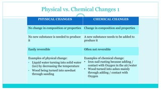 Physical vs. Chemical Changes 1
PHYSICAL CHANGES CHEMICAL CHANGES
No change in composition or properties Change in composition and properties
No new substance is needed to produce
it
A new substance needs to be added to
produce it
Easily reversible Often not reversible
Examples of physical change:
• Liquid water turning into solid water
(ice) by decreasing the temperature
• Wood being turned into sawdust
through sanding
Examples of chemical change:
• Iron nail rusting because adding /
contact with Oxygen in the air/water
• Wood turned into ashes mainly
through adding / contact with
Oxygen
 