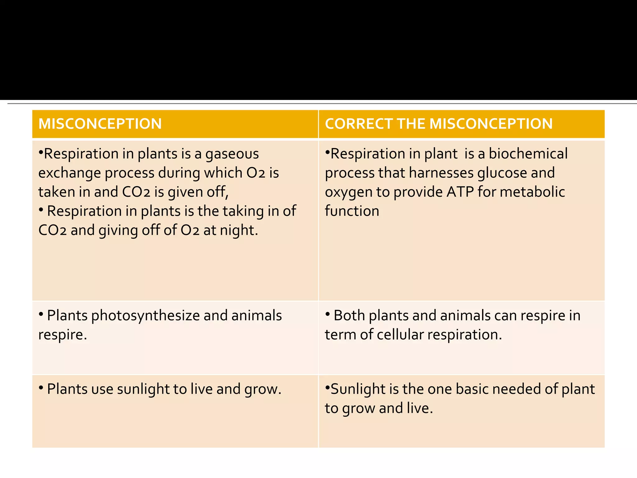 MISCONCEPTION CORRECT THE MISCONCEPTION Respiration in plants is a gaseous exchange process during which O2 is taken in and CO2 is given off,  Respiration in plants is the taking in of CO2 and giving off of O2 at night .  Respiration in plant  is a biochemical process that harnesses glucose and oxygen to provide ATP for metabolic function  Plants photosynthesize and animals respire.  Both plants and animals can respire in term of cellular respiration. Plants use sunlight to live and grow.  Sunlight is the one basic needed of plant to grow and live. 