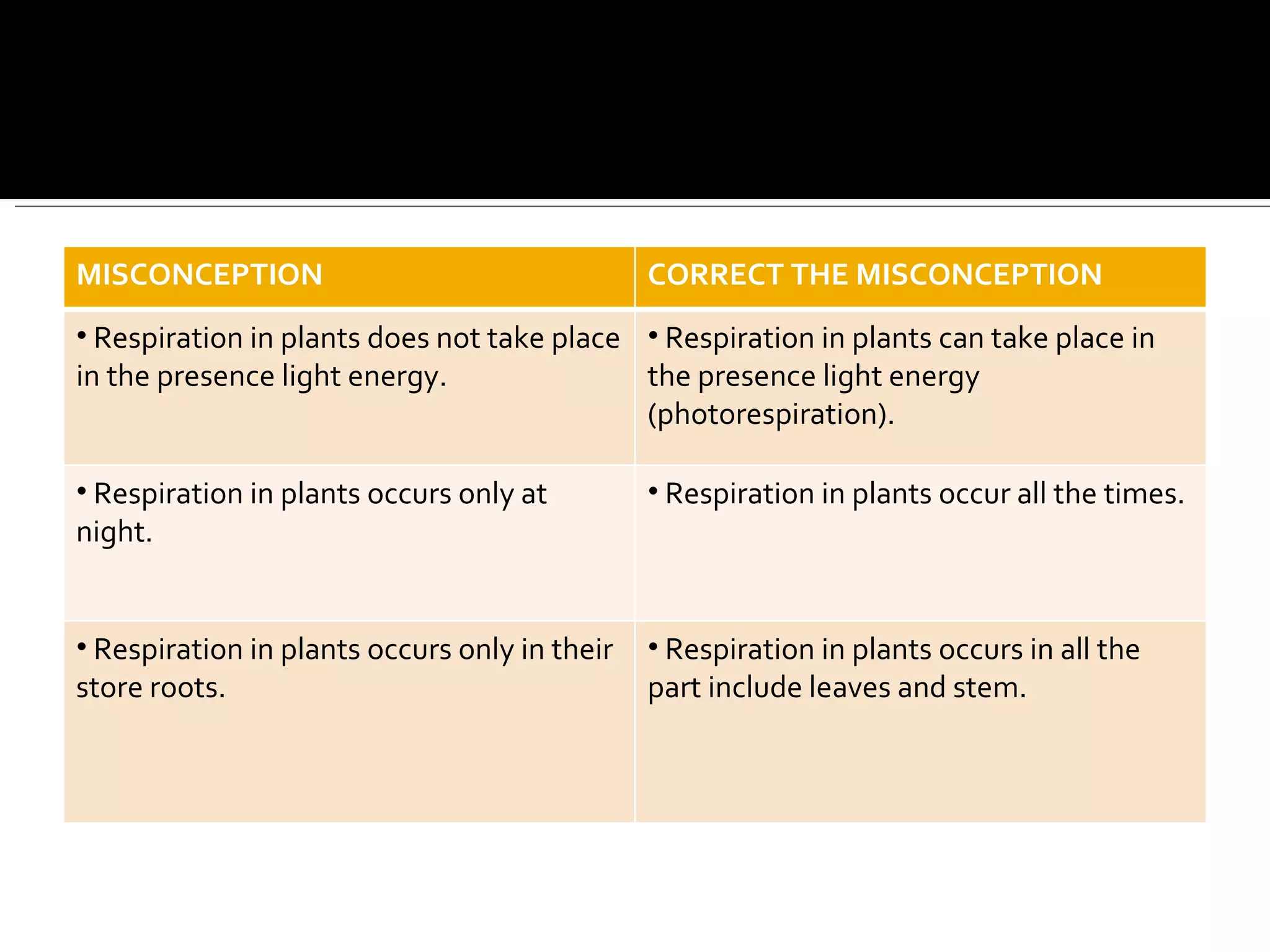 MISCONCEPTION CORRECT THE MISCONCEPTION Respiration in plants does not take place in the presence light energy. Respiration in plants can take place in the presence light energy (photorespiration). Respiration in plants occurs only at night.  Respiration in plants occur all the times. Respiration in plants occurs only in their store roots.    Respiration in plants occurs in all the part include leaves and stem.   