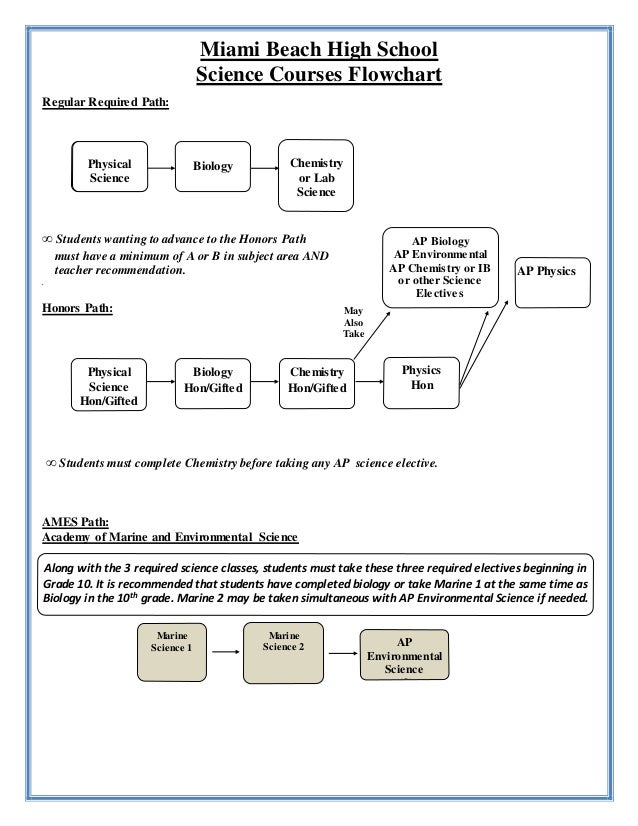 Biology new science courses flow chart 2012 2013