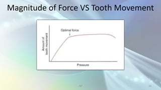 Biology of OrthodonticTooth Movement 