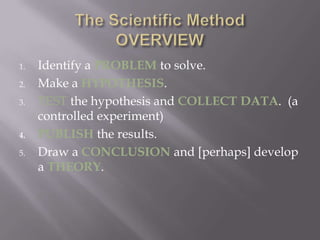 The Scientific MethodOVERVIEWIdentify a PROBLEM to solve.Make a HYPOTHESIS.TEST the hypothesis and COLLECTDATA.  (a controlled experiment)PUBLISH the results.Draw a CONCLUSION and [perhaps] develop a THEORY.