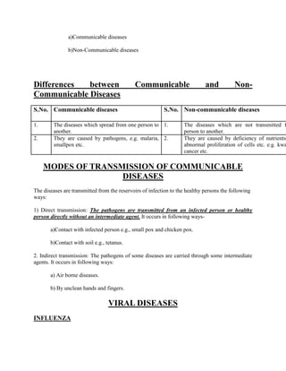 a)Communicable diseases

               b)Non-Communicable diseases




Differences  between                         Communicable                    and          Non-
Communicable Diseases
S.No. Communicable diseases                               S.No. Non-communicable diseases

1.       The diseases which spread from one person to 1.           The diseases which are not transmitted f
         another.                                                  person to another.
2.       They are caused by pathogens, e.g. malaria, 2.            They are caused by deficiency of nutrients,
         smallpox etc.                                             abnormal proliferation of cells etc. e.g. kwa
                                                                   cancer etc.

     MODES OF TRANSMISSION OF COMMUNICABLE
                    DISEASES
The diseases are transmitted from the reservoirs of infection to the healthy persons the following
ways:

1) Direct transmission: The pathogens are transmitted from an infected person or healthy
person directly without an intermediate agent. It occurs in following ways-

       a)Contact with infected person e.g., small pox and chicken pox.

       b)Contact with soil e.g., tetanus.

2. Indirect transmission: The pathogens of some diseases are carried through some intermediate
agents. It occurs in following ways:

       a) Air borne diseases.

       b) By unclean hands and fingers.

                                  VIRAL DISEASES
INFLUENZA
 