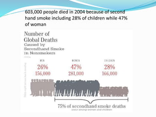 603,000 people died in 2004 because of second
hand smoke including 28% of children while 47%
of woman
 