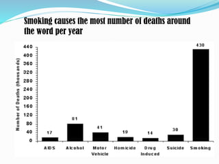 Smoking causes the most number of deaths around
the word per year
 