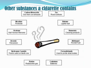 Other substances a cigarette contains
 