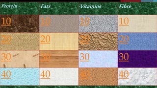 Protein Fats Vitamins Fibre
10 10 10 10
20 20 20 20
30 30 30 30
40 40 40 40
 
