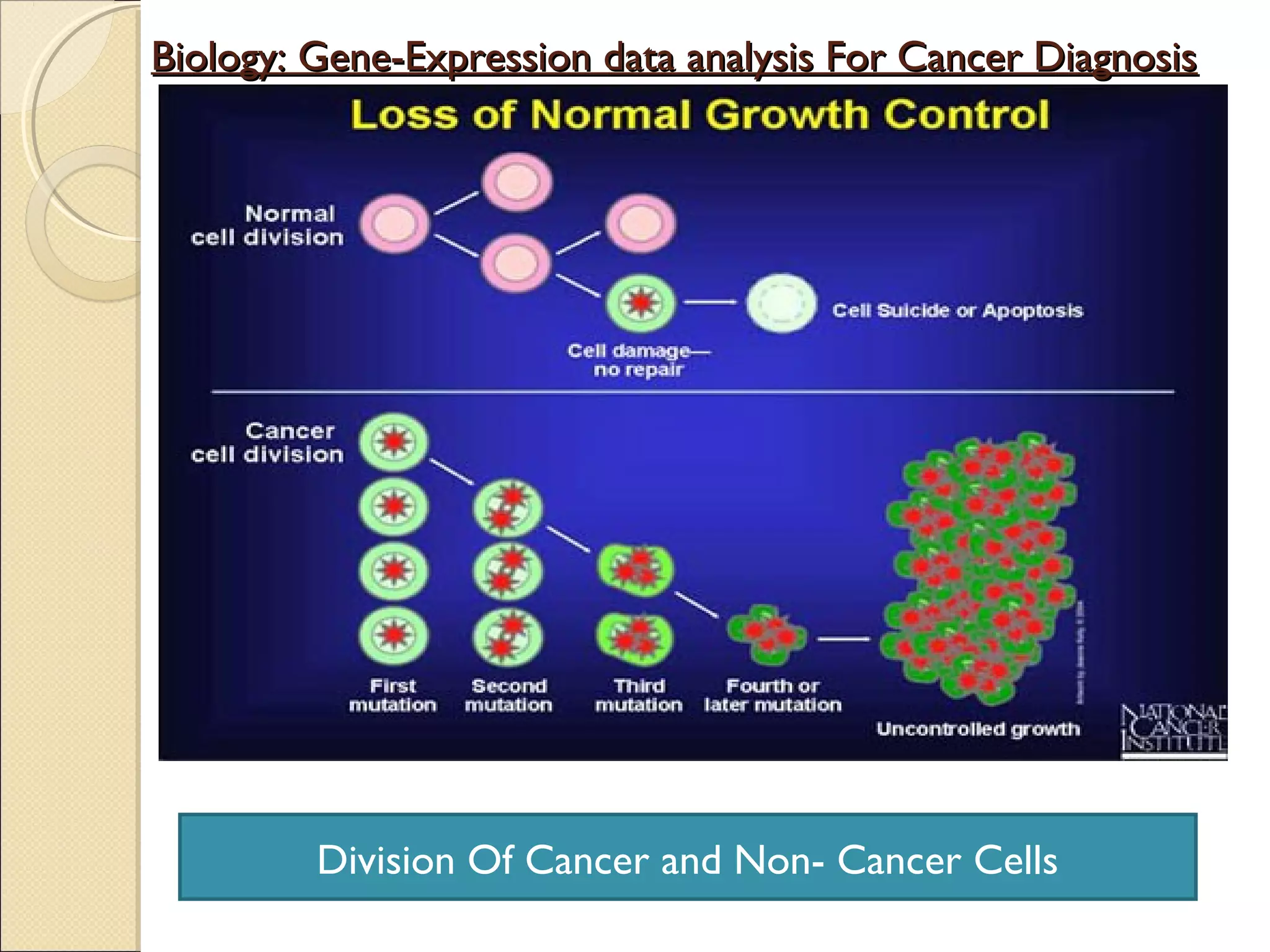 Biology: Gene-Expression data analysis For Cancer Diagnosis

Division Of Cancer and Non- Cancer Cells

 