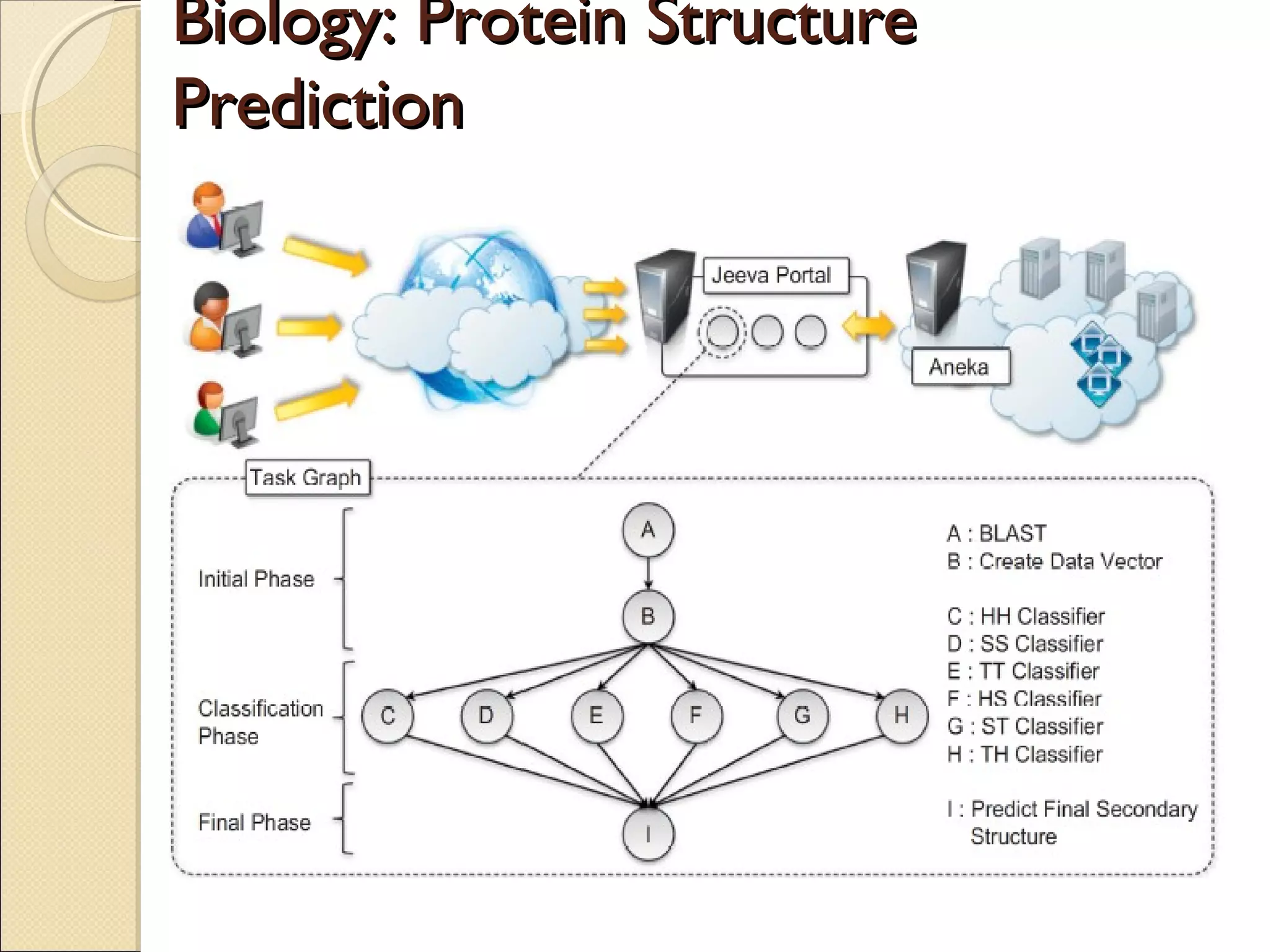 Biology protein structure in cloud computing | PPT | Cloud Computing ...