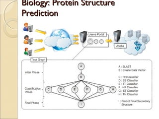 Biology protein structure in cloud computing | PPT