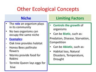 Other Ecological Concepts
Niche
• The role an organism plays
in its community
• No two organisms can
occupy the same niche
• Examples:
- Oak tree provides habitat
- Honey Bees pollinate
flowers
- Worms provide food for
Robins
- Termite Queen lays eggs for
hive
Limiting Factors
• Controls the growth of
organisms
• Can be Biotic, such as:
Predation, Disease, Starvation,
Competition
• Can be Abiotic, such as:
• Habitat loss, Natural
Disasters, Temperature,
Drought
 