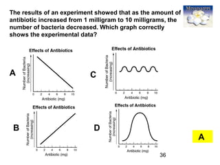 36
The results of an experiment showed that as the amount of
antibiotic increased from 1 milligram to 10 milligrams, the
number of bacteria decreased. Which graph correctly
shows the experimental data?
A
A
B
C
D
 
