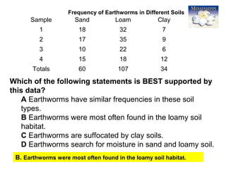 52
Which of the following statements is BEST supported by
this data?
A Earthworms have similar frequencies in these soil
types.
B Earthworms were most often found in the loamy soil
habitat.
C Earthworms are suffocated by clay soils.
D Earthworms search for moisture in sand and loamy soil.
B. Earthworms were most often found in the loamy soil habitat.
Sample Sand Loam Clay
1 18 32 7
2 17 35 9
3 10 22 6
4 15 18 12
Totals 60 107 34
Frequency of Earthworms in Different Soils
 