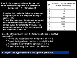 47
A particular enzyme catalyzes the reaction
which converts compound A to compound X.
Compound  Compound X
enzyme
B. Reject the hypothesis that the optimal pH is 4-6
Based on this data, which of the following choices is the BEST
conclusion?
A Accept the hypothesis that the optimal pH is 4-6
B Reject the hypothesis that the optimal pH is 4-6
C Accept the theory that the optimal pH is 4-6
D Reject the theory that the optimal pH is 4-6
A student has made the following statement:
the optimal pH for this enzyme’s activity is
from pH 4-6.
To test this statement, the student performed
an experiment in which the reaction was
carried out under different pH values. The
amount of compound X that was produced
was measured at each pH.
 