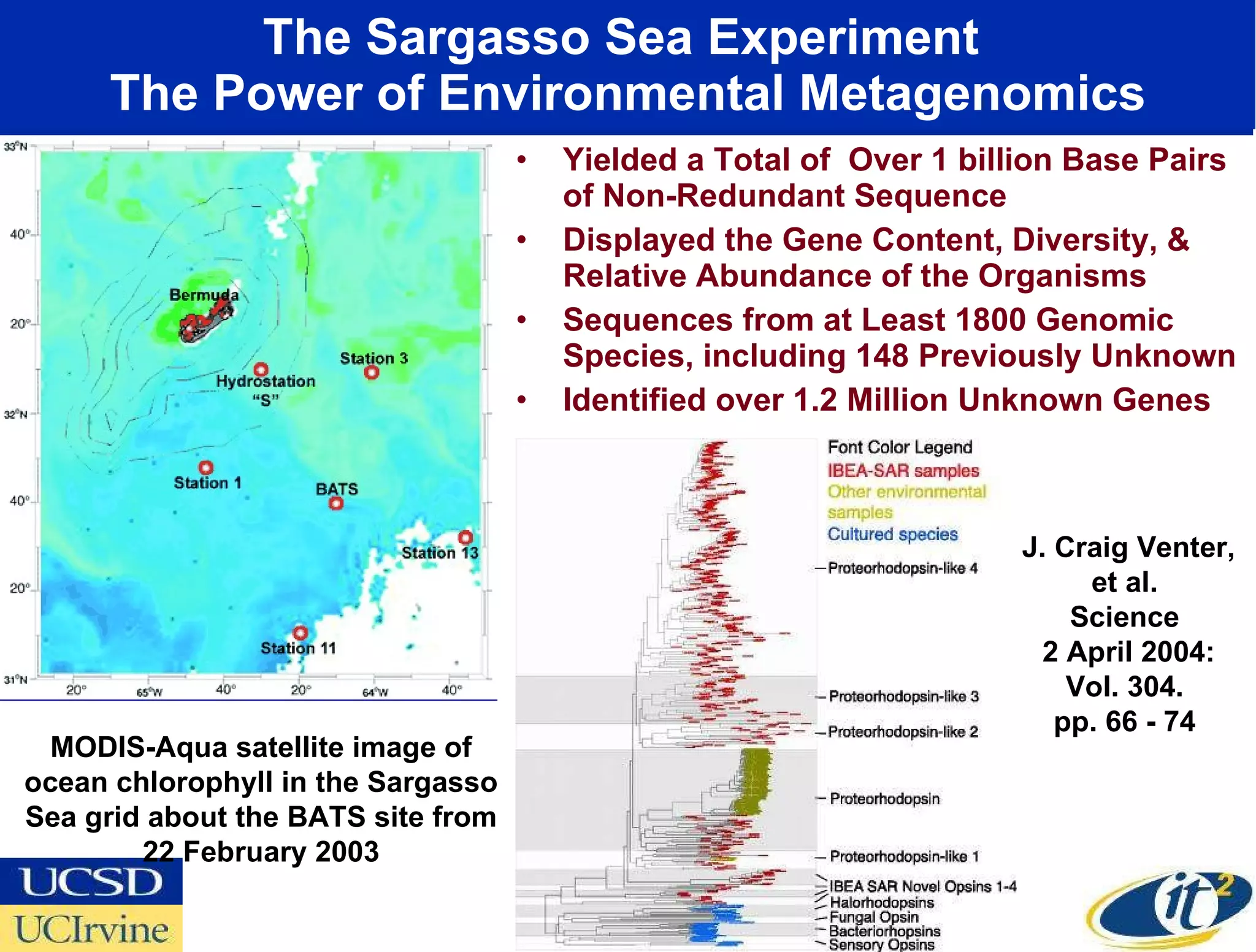 The Sargasso Sea Experiment  The Power of Environmental Metagenomics Yielded a Total of  Over 1 billion Base Pairs of Non-Redundant Sequence Displayed the Gene Content, Diversity, & Relative Abundance of the Organisms  Sequences from at Least 1800 Genomic Species, including 148 Previously Unknown Identified over 1.2 Million Unknown Genes MODIS-Aqua satellite image of ocean chlorophyll in the Sargasso Sea grid about the BATS site from 22 February 2003 J. Craig Venter, et al.  Science  2 April 2004: Vol. 304.  pp. 66 - 74  