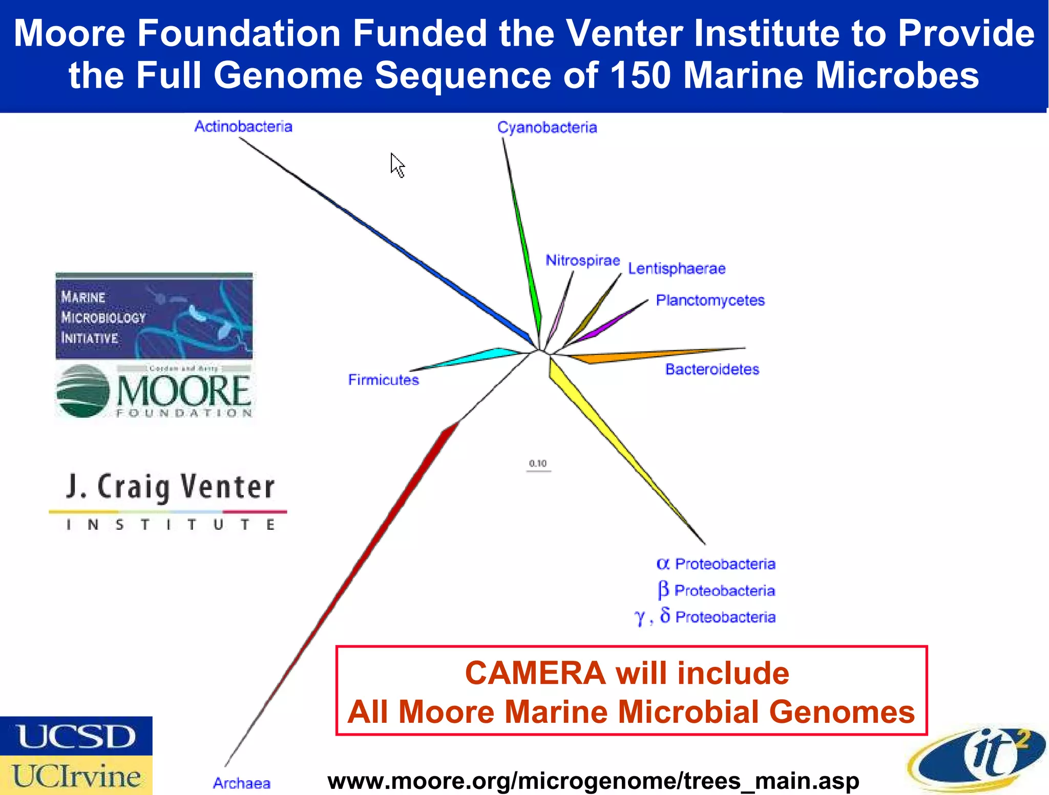 Moore Foundation Funded the Venter Institute to Provide the Full Genome Sequence of 150 Marine Microbes www.moore.org/microgenome/trees_main.asp CAMERA will include  All Moore Marine Microbial Genomes 