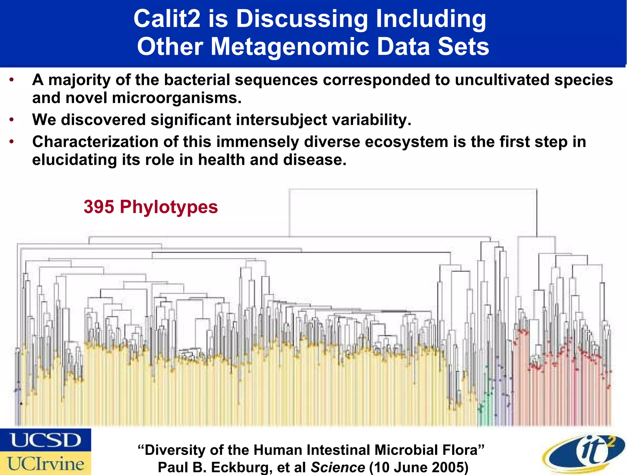 Calit2 is Discussing Including  Other Metagenomic Data Sets A majority of the bacterial sequences corresponded to uncultivated species and novel microorganisms.  We discovered significant intersubject variability.  Characterization of this immensely diverse ecosystem is the first step in elucidating its role in health and disease. “ Diversity of the Human Intestinal Microbial Flora”  Paul B. Eckburg, et al  Science  (10 June 2005) 395 Phylotypes 