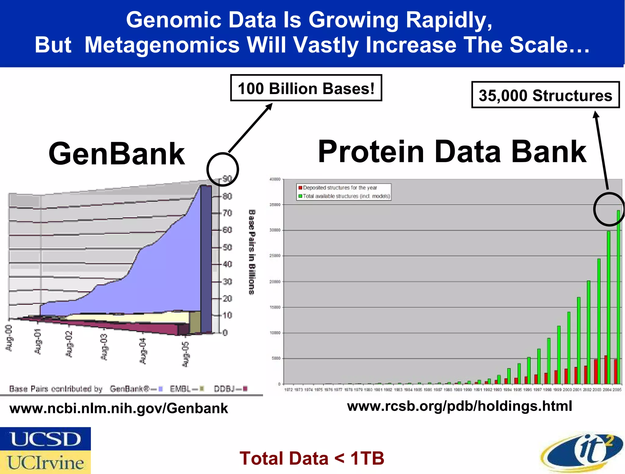 Genomic Data Is Growing Rapidly,  But  Metagenomics Will Vastly Increase The Scale… GenBank Protein Data Bank www.rcsb.org/pdb/holdings.html www.ncbi.nlm.nih.gov/Genbank 100 Billion Bases! Total Data < 1TB 35,000 Structures 