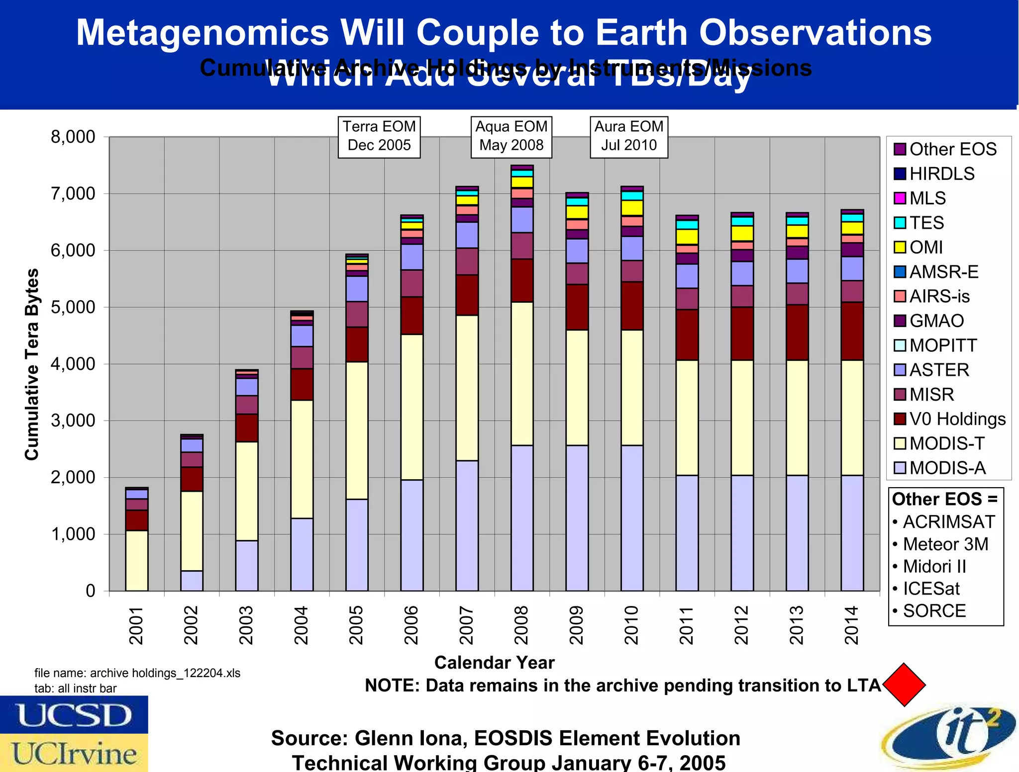 Metagenomics Will Couple to Earth Observations  Which Add Several TBs/Day Source: Glenn Iona, EOSDIS Element Evolution  Technical Working Group January 6-7, 2005 