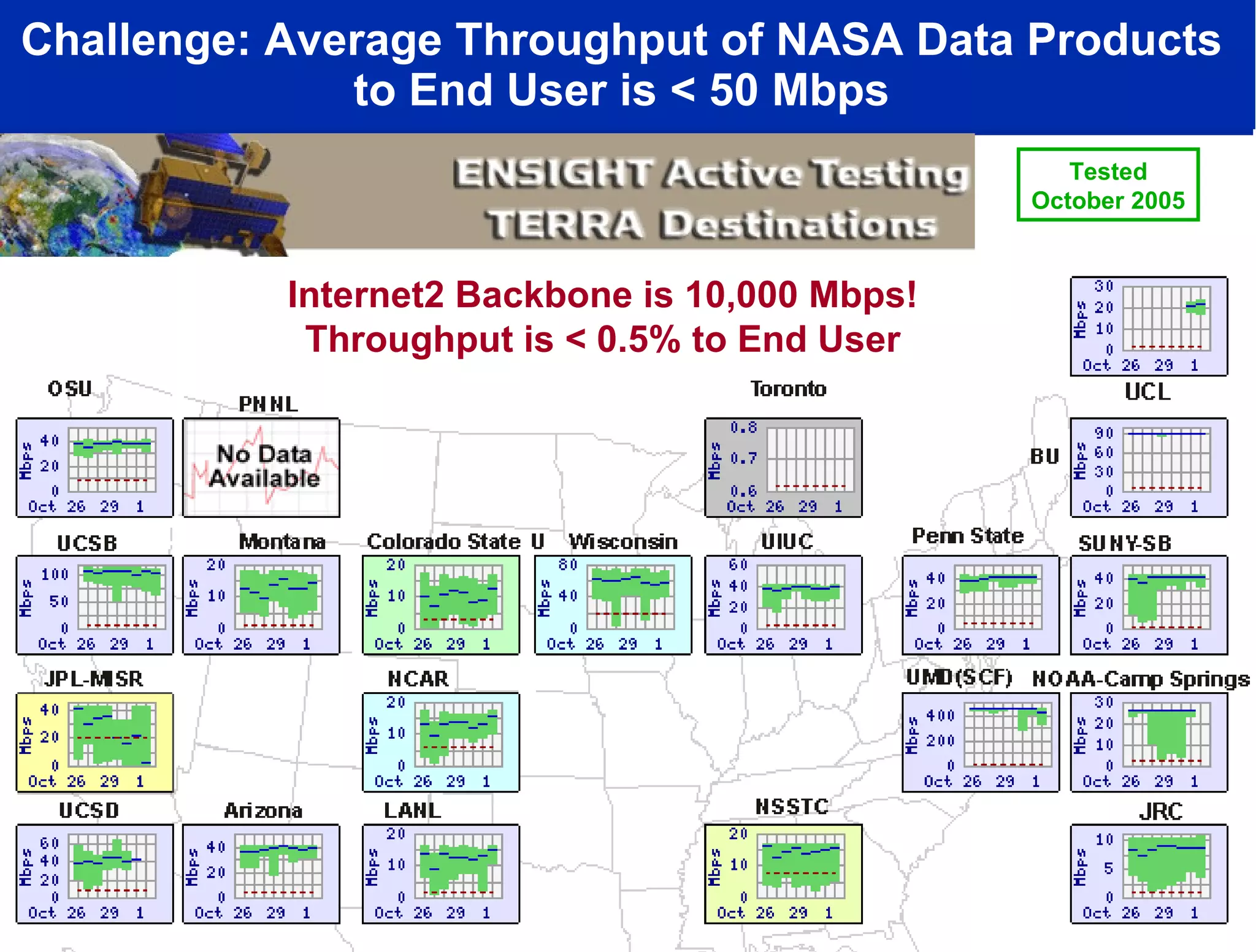 Challenge: Average Throughput of NASA Data Products  to End User is < 50 Mbps  Tested October 2005 http://ensight.eos.nasa.gov/Missions/icesat/index.shtml Internet2 Backbone is 10,000 Mbps! Throughput is < 0.5% to End User 