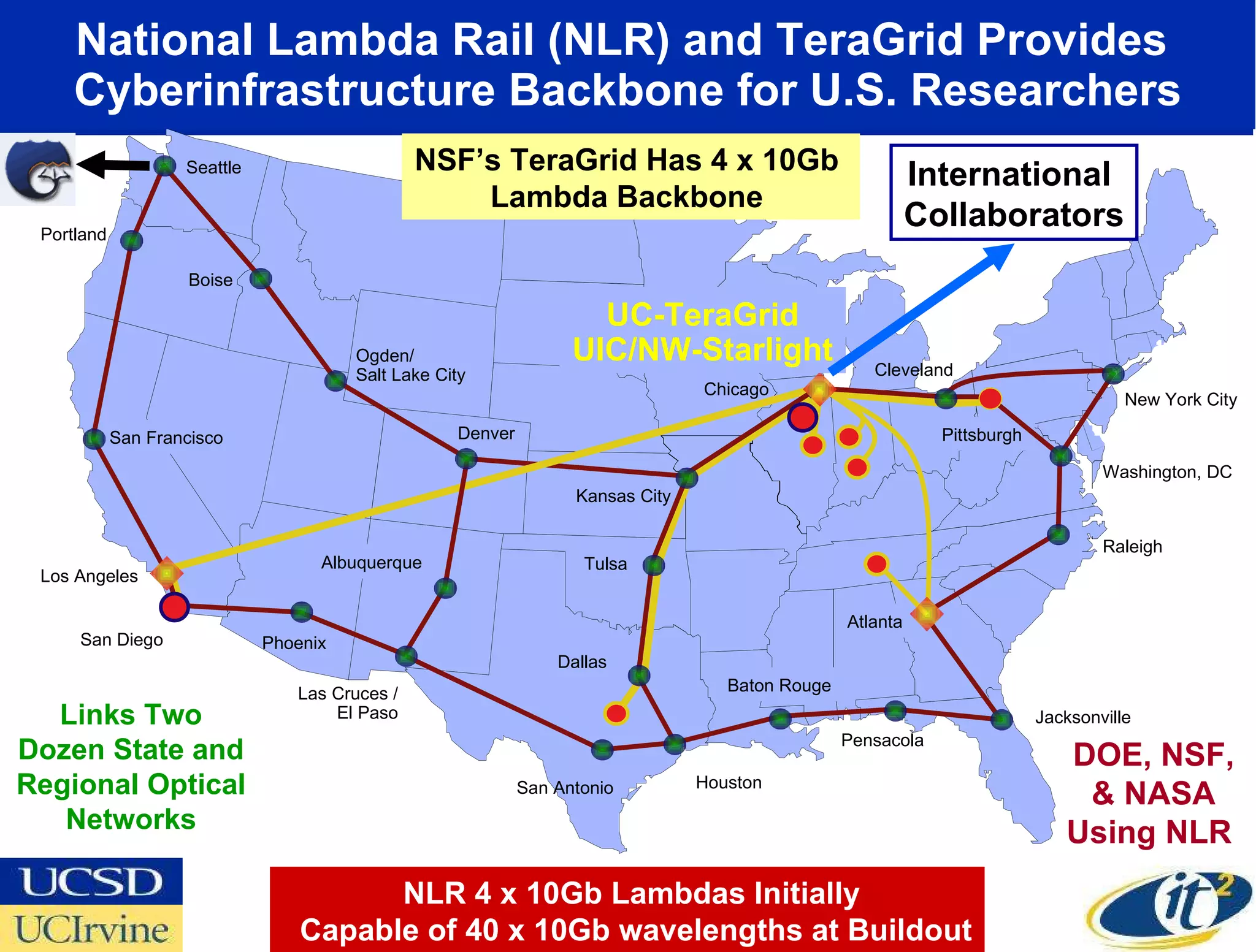 National Lambda Rail (NLR) and TeraGrid Provides  Cyberinfrastructure Backbone for U.S. Researchers San Francisco Pittsburgh Cleveland San Diego Los Angeles Portland Seattle Pensacola Baton Rouge Houston San Antonio Las Cruces / El Paso Phoenix New York City Washington, DC Raleigh Jacksonville Dallas Tulsa Atlanta Kansas City Denver Ogden/ Salt Lake City Boise Albuquerque UC-TeraGrid UIC/NW-Starlight Chicago International  Collaborators NLR 4 x 10Gb Lambdas Initially Capable of 40 x 10Gb wavelengths at Buildout NSF’s TeraGrid Has 4 x 10Gb  Lambda Backbone  Links Two Dozen State and Regional Optical Networks DOE, NSF, & NASA Using NLR  