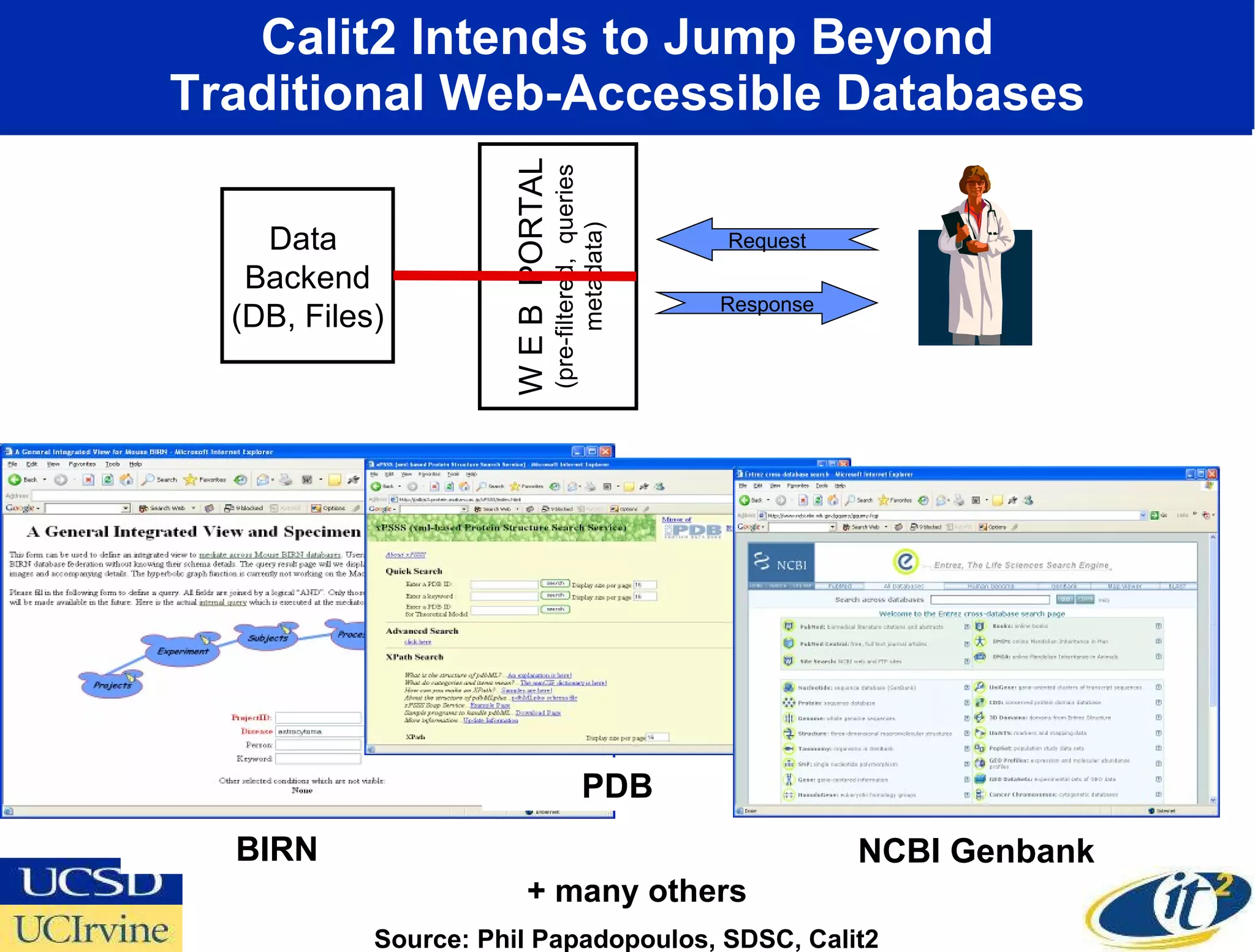 Calit2 Intends to Jump Beyond Traditional Web-Accessible Databases Data  Backend (DB, Files) W E B  PORTAL (pre-filtered,  queries metadata) Response Request + many others Source: Phil Papadopoulos, SDSC, Calit2 BIRN PDB NCBI Genbank 