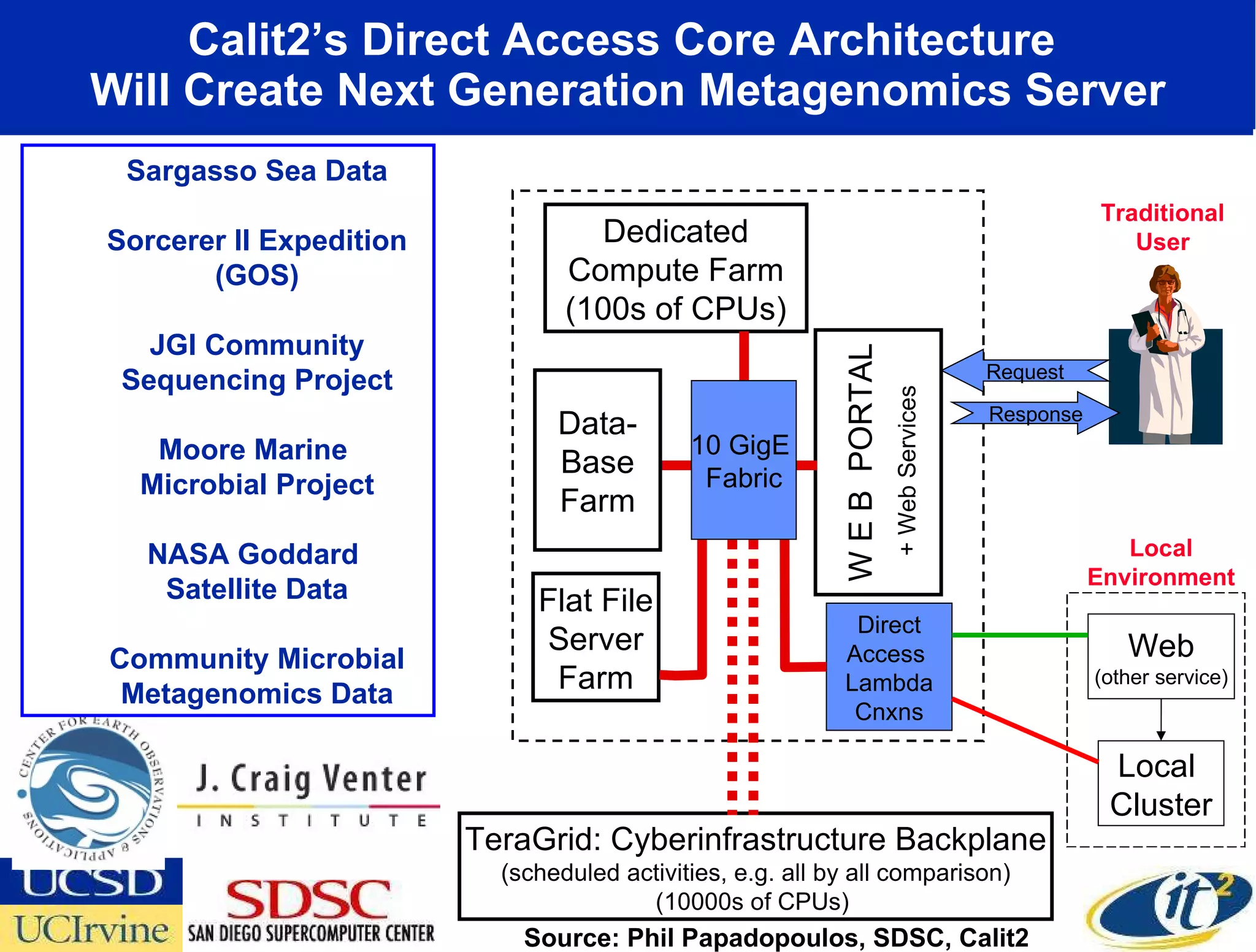 Calit2’s Direct Access Core Architecture  Will Create Next Generation Metagenomics Server Traditional User Response Request Source: Phil Papadopoulos, SDSC, Calit2 + Web Services Sargasso Sea Data Sorcerer II Expedition (GOS) JGI Community Sequencing Project Moore Marine  Microbial Project NASA Goddard  Satellite Data Community Microbial Metagenomics Data Flat File Server Farm W E B  PORTAL Dedicated Compute Farm (100s of CPUs) TeraGrid: Cyberinfrastructure Backplane (scheduled activities, e.g. all by all comparison) (10000s of CPUs)  Web (other service) Local  Cluster Local Environment Direct Access  Lambda Cnxns Data- Base Farm 10 GigE  Fabric 