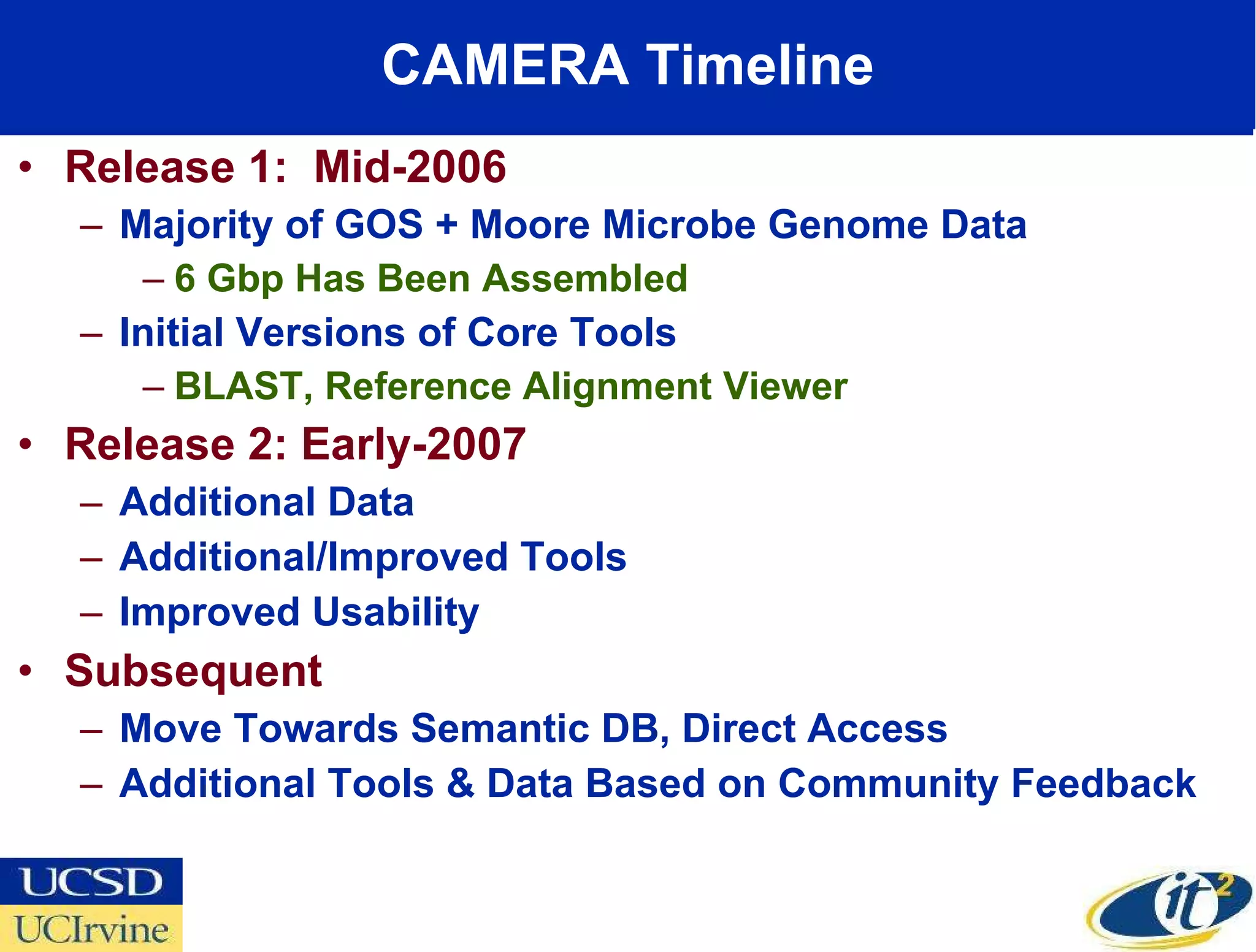 CAMERA Timeline Release 1:  Mid-2006 Majority of GOS + Moore Microbe Genome Data 6 Gbp Has Been Assembled Initial Versions of Core Tools BLAST, Reference Alignment Viewer Release 2: Early-2007 Additional Data Additional/Improved Tools Improved Usability Subsequent Move Towards Semantic DB, Direct Access Additional Tools & Data Based on Community Feedback 