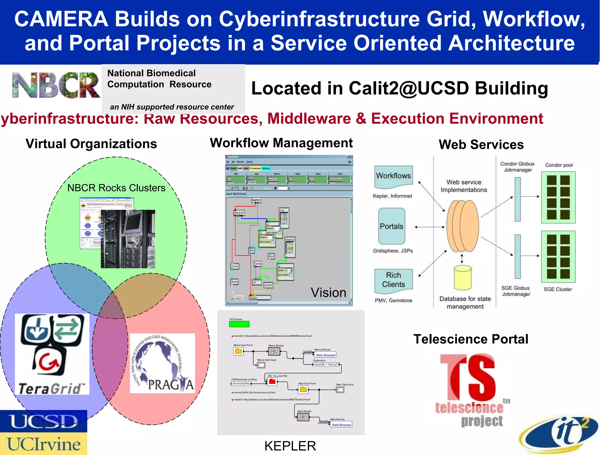 CAMERA Builds on Cyberinfrastructure Grid, Workflow, and Portal Projects in a Service Oriented Architecture Cyberinfrastructure: Raw Resources, Middleware & Execution Environment NBCR Rocks Clusters Virtual Organizations Web Services KEPLER Workflow Management Vision Telescience Portal Located in Calit2@UCSD Building National Biomedical Computation  Resource  an NIH supported resource center 