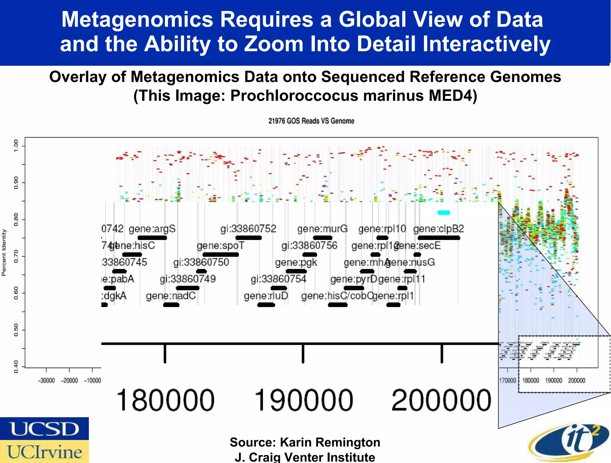 Metagenomics Requires a Global View of Data  and the Ability to Zoom Into Detail Interactively Overlay of Metagenomics Data onto Sequenced Reference Genomes (This Image: Prochloroccocus marinus MED4) Source: Karin Remington J. Craig Venter Institute 