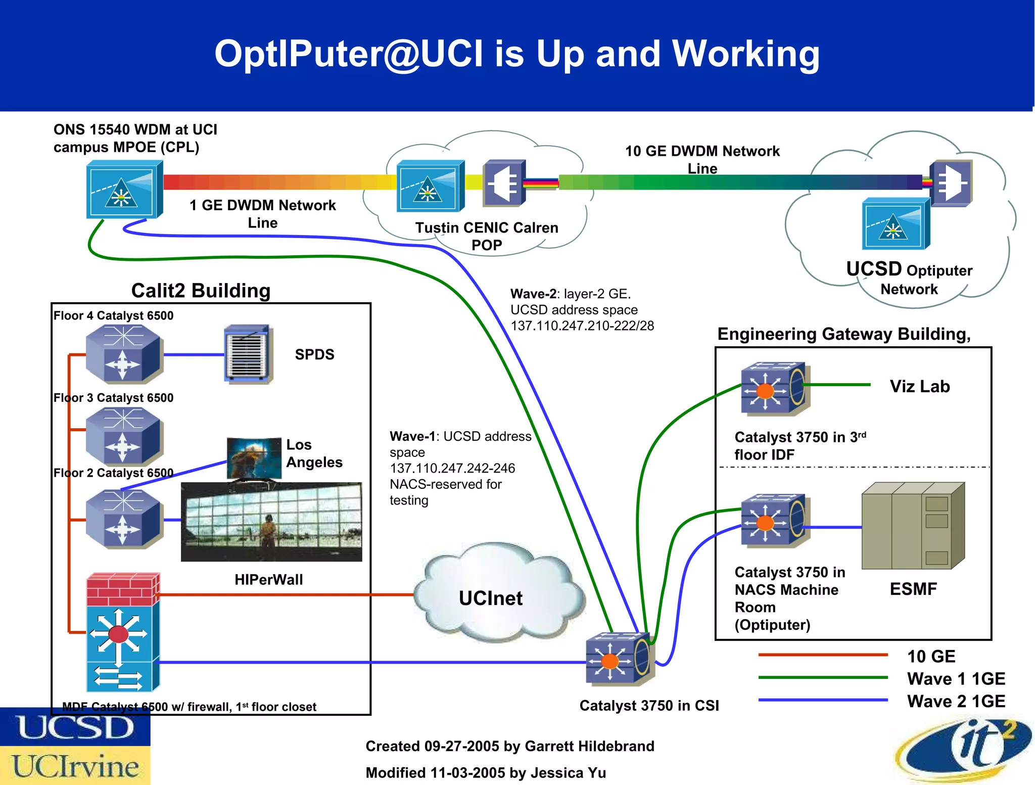 OptIPuter@UCI is Up and Working Created 09-27-2005 by Garrett Hildebrand Modified 11-03-2005 by Jessica Yu 10 GE SPDS Catalyst 3750 in CSI ONS 15540 WDM at UCI campus MPOE (CPL) 10 GE DWDM Network Line Engineering Gateway Building,  Catalyst 3750 in 3 rd floor IDF MDF Catalyst 6500 w/ firewall, 1 st  floor closet Wave-2 : layer-2 GE. UCSD address space 137.110.247.210-222/28 Floor 2 Catalyst 6500 Floor 3 Catalyst 6500 Floor 4 Catalyst 6500 Wave-1 : UCSD address space 137.110.247.242-246 NACS-reserved for testing ESMF Catalyst 3750 in NACS Machine Room (Optiputer) Viz Lab Wave 1 1GE Wave 2 1GE Calit2 Building UCInet HIPerWall Los Angeles 1 GE DWDM Network Line Tustin CENIC Calren POP UCSD  Optiputer Network 