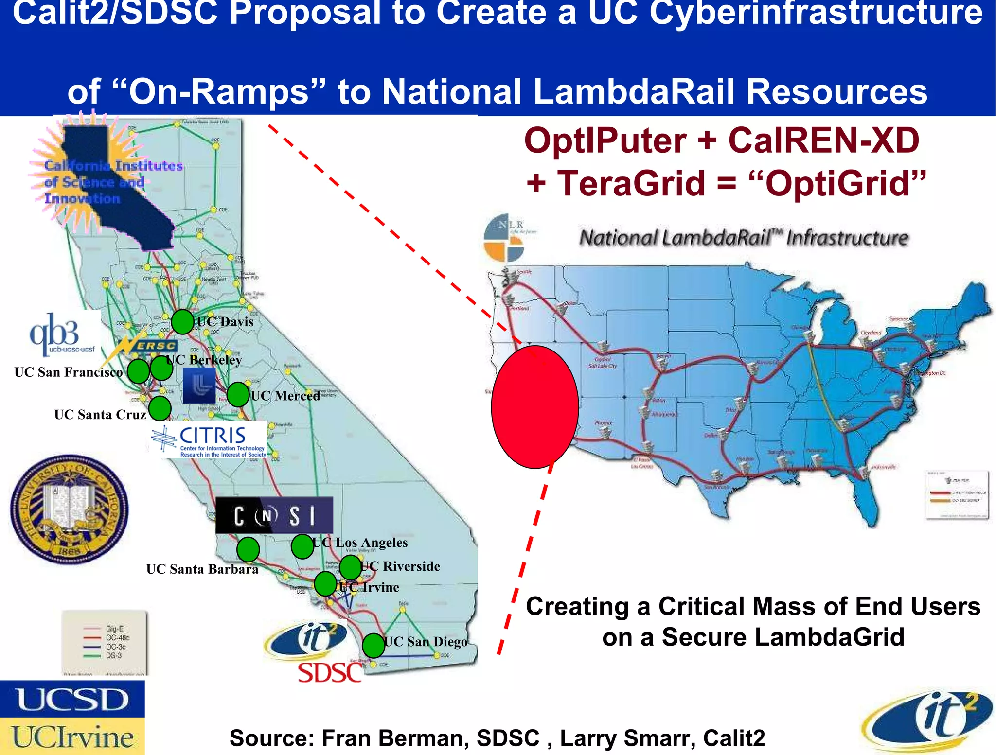 Calit2/SDSC Proposal to Create a UC Cyberinfrastructure  of “On-Ramps” to National LambdaRail Resources OptIPuter + CalREN-XD  + TeraGrid = “OptiGrid” Source: Fran Berman, SDSC , Larry Smarr, Calit2 Creating a Critical Mass of End Users on a Secure LambdaGrid UC San Francisco  UC San Diego  UC Riverside  UC Irvine  UC Davis  UC Berkeley UC Santa Cruz UC Santa Barbara  UC Los Angeles  UC Merced 