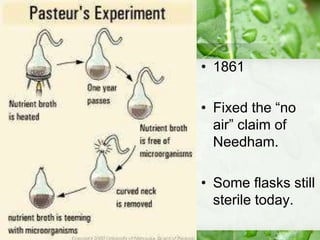 • 1861
• Fixed the “no
air” claim of
Needham.
• Some flasks still
sterile today.
 