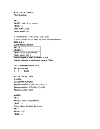 4. DATOS OBTENIDOS
FRUTA INICIAL
PH: 3
ACIDEZ: 0.445 Acido tartárico
° BRIX: 16
Peso fruta:1,05 kg
Factor acido: 0,65
%acido tartárico = volNa (OH) x factor acido
% acido tartárico = 0,7 x 0,665 = 0,455% de ácido tartárico
TABLA N_1
JUGO INICIAL DE UVA
PH: 3,5
ACIDEZ: 6
° BRIX: 0,325 Acido tartárico
Factor acido: 3,25 lt
Elaborado por: BARRIONUEVO – SOLIS
Fuente: laboratorio de biología general FCIAL
CALCULOS METABISULFITO
12,5 gr 100lt
X 3,25lt
X: 3,5H x 12,5gr / 100lt
X: o.41gr
CACULO DE AZUCAR
Azúcar añadido= PJ (BP - BA)/100 – 22°
Azúcar añadido= 250g (22-16)/100-22
Azúcar añadido= 250lt
MOSTO
PH: 3
ACIDEZ: 0.58% Acido tartárico
° BRIX: 13
Primera toma de datos del mosto
PH: 4
ACIDEZ: 0.52
° BRIX: 14
 