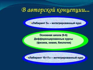 «Лабиринт   5» – интегрированный курс



        Основная школа (6-9)
    Дифференцированные курсы
      (физика, химия, биология)




«Лабиринт   10-11» – интегрированный курс
 