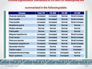 Unit 4: Plasma Enzyme tests in diagnosis | PDF