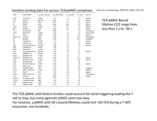 Stone,	
  et	
  al.	
  Immunology.	
  2009	
  Feb;	
  126(2):	
  165–176.	
  	
  
TCR-­‐pMHC	
  Bound	
  
life&me	
  t1/2	
  range	
  from	
  
less	
  than	
  1	
  s	
  to	
  ~30	
  s	
  
Solu&on	
  binding	
  data	
  for	
  various	
  TCR/pMHC	
  complexes	
  
The	
  TCR-­‐pMHC	
  with	
  fastest	
  kine&cs	
  could	
  account	
  for	
  serial	
  triggering	
  leading	
  the	
  T	
  
cell	
  to	
  stop,	
  but	
  many	
  agonis&c	
  pMHC	
  seem	
  too	
  slow.	
  
For	
  instance,	
  a	
  pMHC	
  with	
  20	
  s	
  bound	
  life&mes	
  could	
  visit	
  <30	
  TCR	
  during	
  a	
  T-­‐APC	
  
encounter,	
  not	
  hundreds.	
  	
  
 