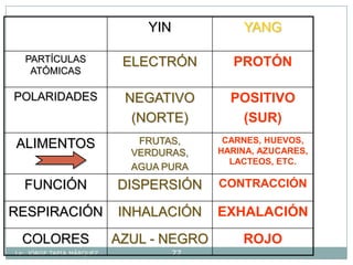 Lic. JORGE TAPIA MÁRQUEZ 77
YIN YANG
PARTÍCULAS
ATÓMICAS
ELECTRÓN PROTÓN
POLARIDADES NEGATIVO
(NORTE)
POSITIVO
(SUR)
ALIMENTOS FRUTAS,
VERDURAS,
AGUA PURA
CARNES, HUEVOS,
HARINA, AZUCARES,
LACTEOS, ETC.
FUNCIÓN DISPERSIÓN CONTRACCIÓN
RESPIRACIÓN INHALACIÓN EXHALACIÓN
COLORES AZUL - NEGRO ROJO
 